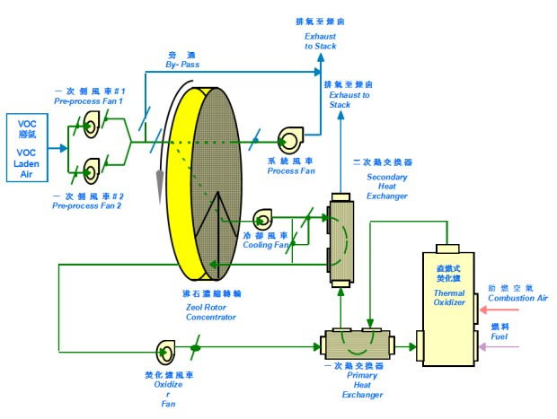 沸石濃縮轉輪暨直燃式焚化爐係統流程（chéng）圖