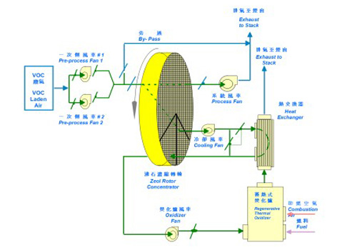  沸石濃縮轉輪暨蓄熱式焚化爐係統（tǒng）流程圖