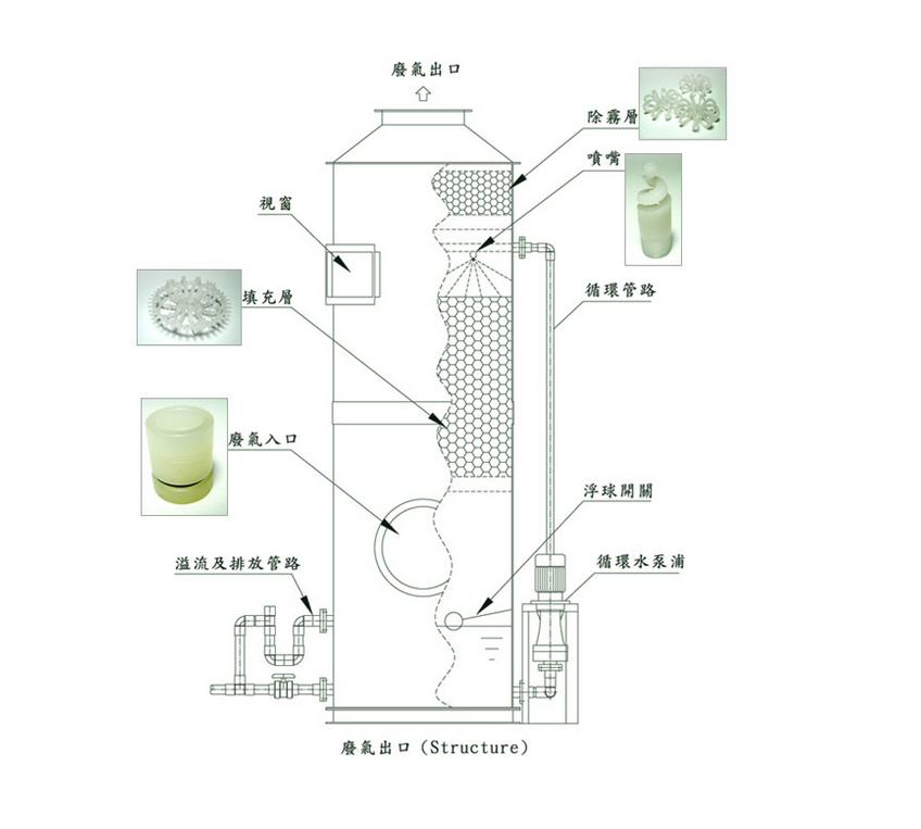 噴淋（lín）塔結構