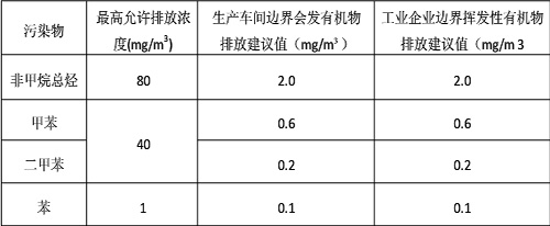 廢（fèi）氣排放標準