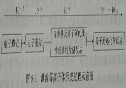 低溫等離子體形成過程示意圖（tú）